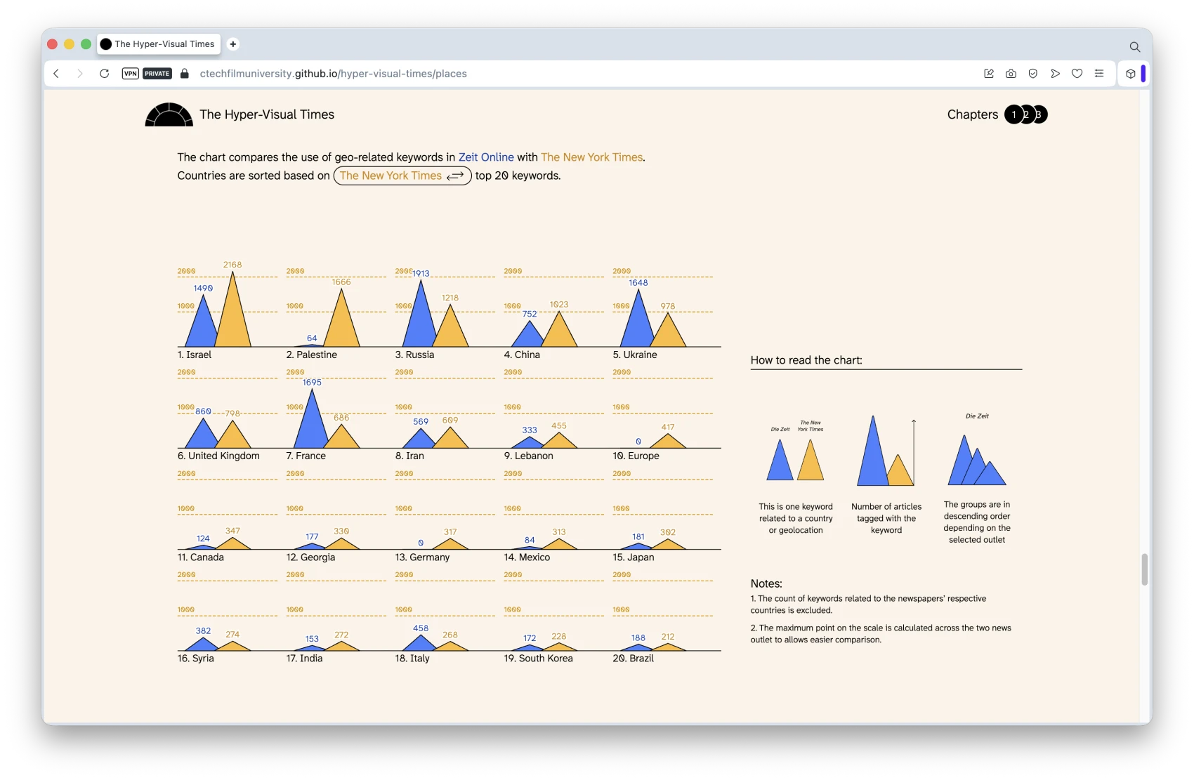 Comparison between coverage of specific countries between NYT and Zeit Online The image shows a bar-chart comparing the coverage from The New York Times and Zeit Online based on countries.