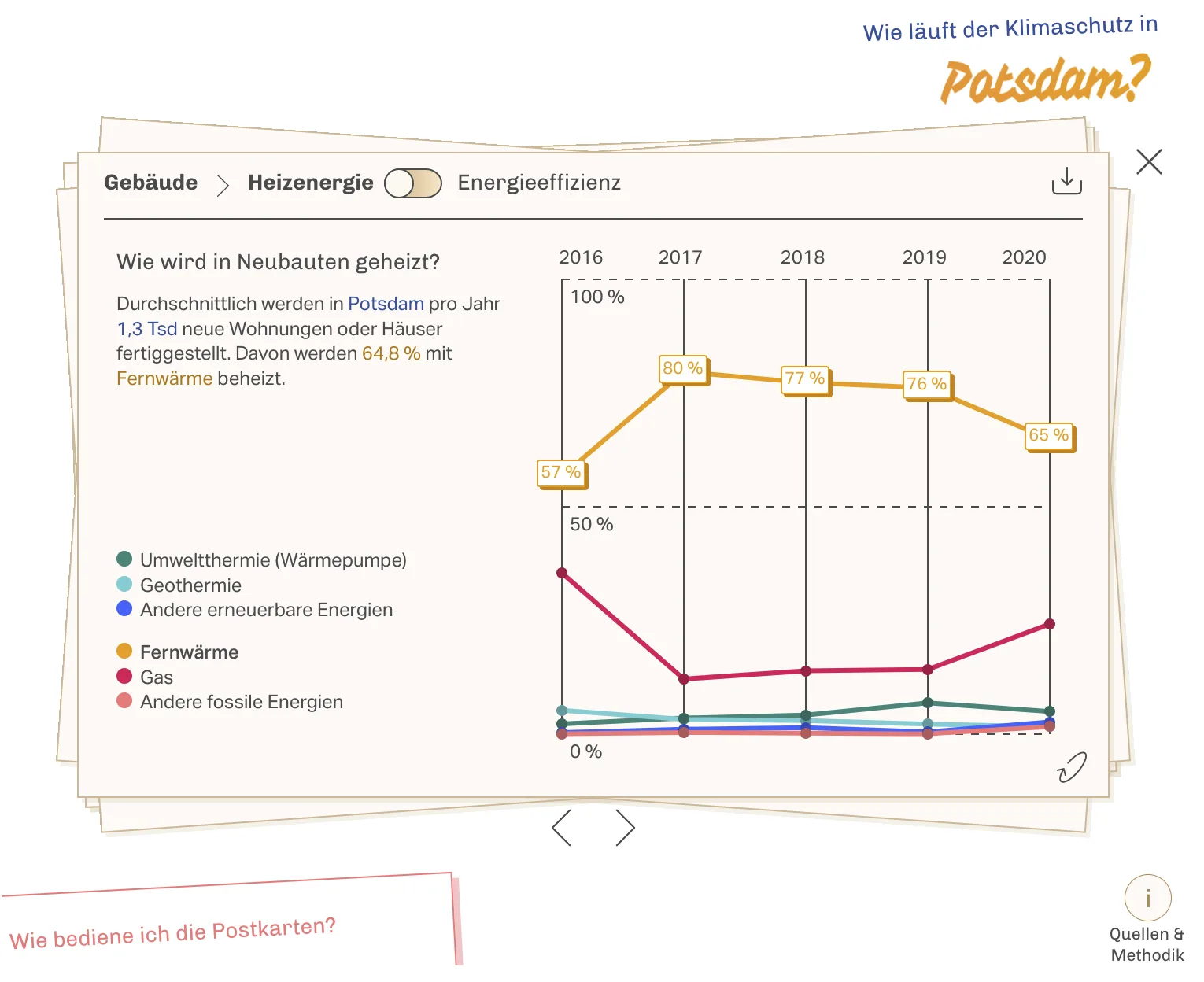 Energy consumption for new buildings in Potsdam The visualization shows the energy consumption for new buildings in Potsdam.
